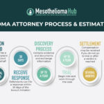Mesothelioma Case Timeline When Filing A Claim